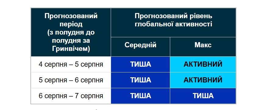 5 серпня сильної магнітної бурі на Землі не очікується 5 серпня сильної магнітної бурі на Землі не очікується