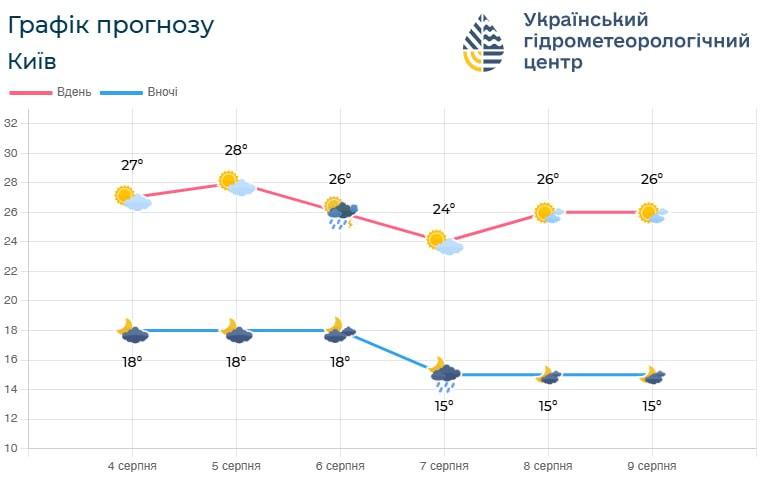 6 та 7 серпня у Києві будуть дощі / фото Укргідрометцентр