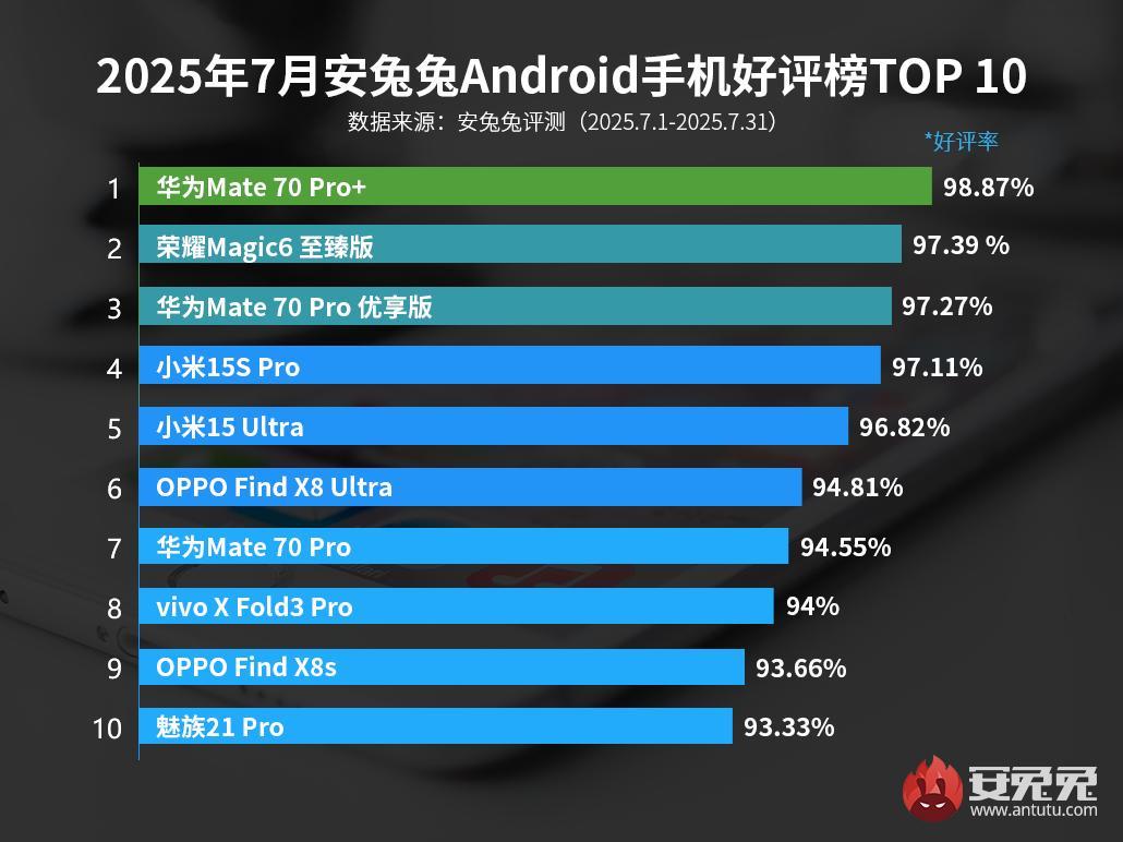 Этими Android смартфонами больше всего довольны пользователи Этими Android смартфонами больше всего довольны пользователи