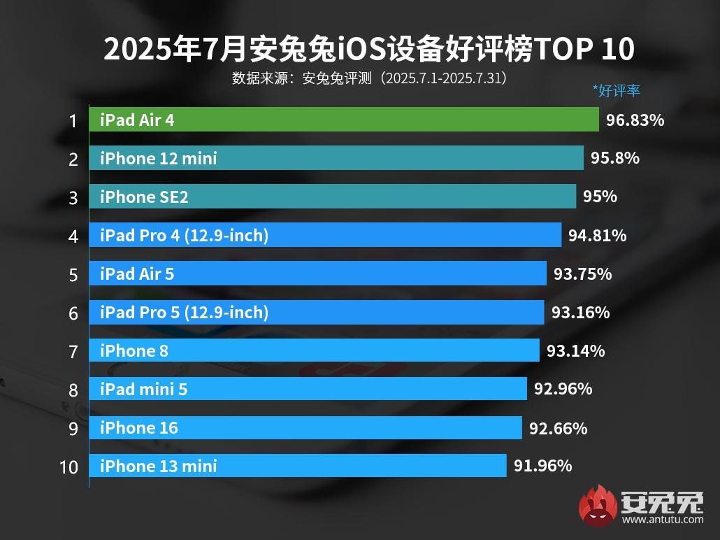 Устройства, которыми пользователи Apple довольны больше всего / Источник: AnTuTu Устройства, которыми пользователи Apple довольны больше всего / Источник: AnTuTu