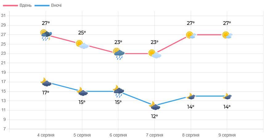 З 8 серпня у Львові стане тепліше / фото Львівський гідрометцентр З 8 серпня у Львові стане тепліше / фото Львівський гідрометцентр