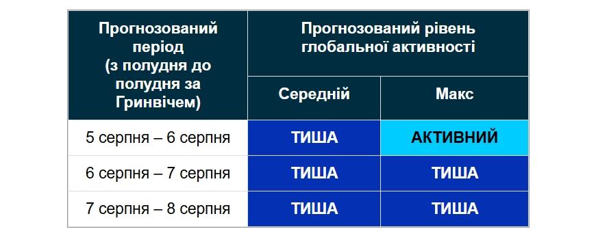 7 і 8 серпня магнітних бур на Землі не прогнозують 7 і 8 серпня магнітних бур на Землі не прогнозують