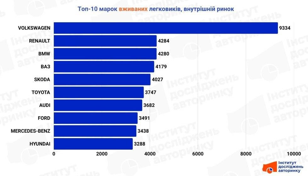 Українці розкуповували вживані авто: названо найпопулярніші моделі липня Українці розкуповували вживані авто: названо найпопулярніші моделі липня