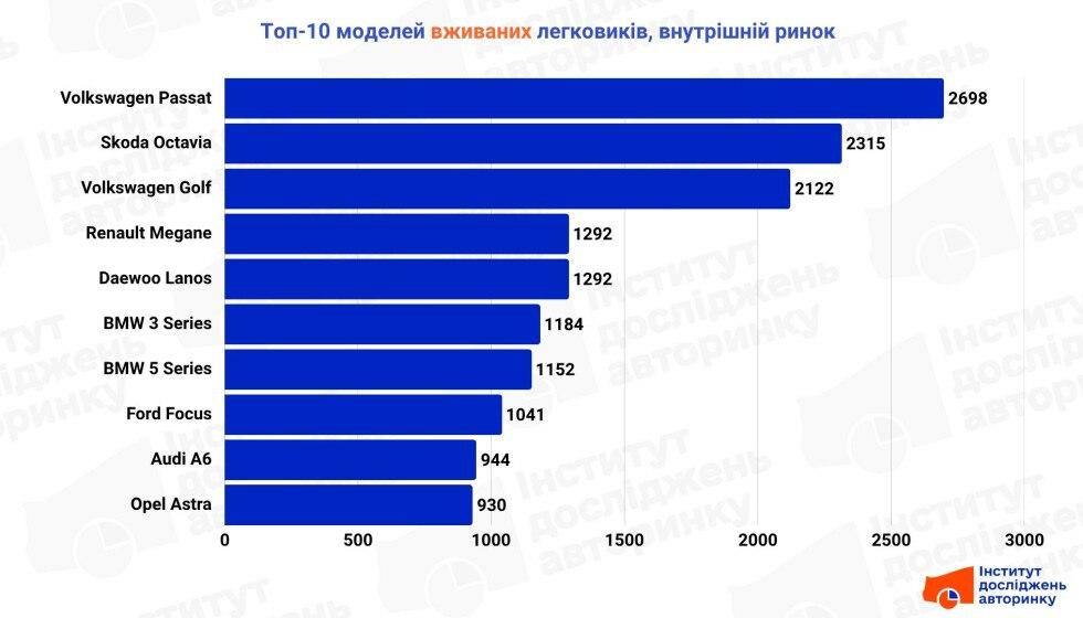 Украинцы раскупали подержанные авто: названы самые популярные модели июля Украинцы раскупали подержанные авто: названы самые популярные модели июля