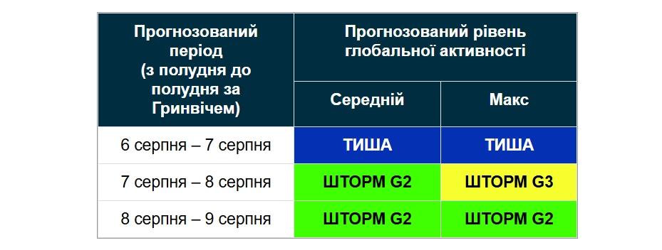 8 серпня очікується сильна магнітна буря 8 серпня очікується сильна магнітна буря