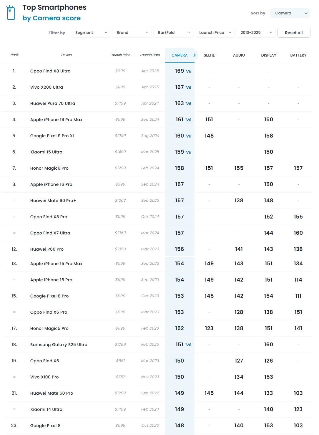 У цих смартфонів найкрутіші камери влітку 2025 року / фото DxOMark У цих смартфонів найкрутіші камери влітку 2025 року / фото DxOMark