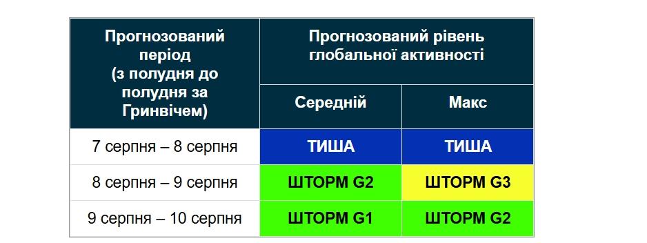 З 8 по 10 серпня на Землі очікуються магнітні бурі З 8 по 10 серпня на Землі очікуються магнітні бурі