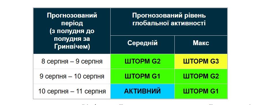 10 августа на Земле продолжится магнитная буря 10 августа на Земле продолжится магнитная буря