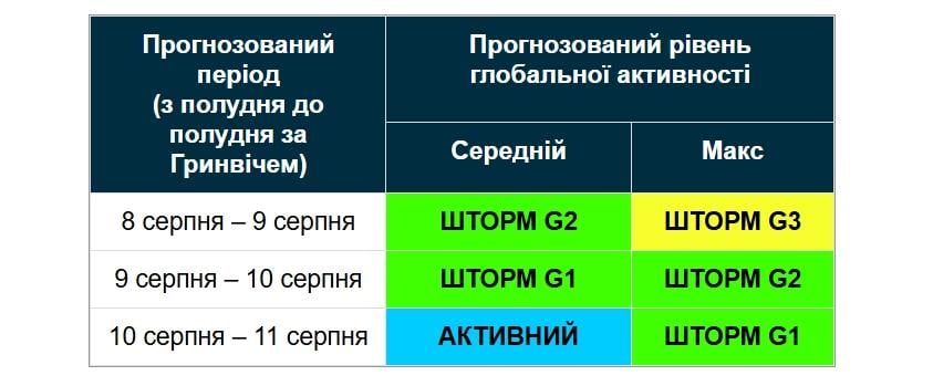 11 серпня на Землі може бути слабка магнітна буря 11 серпня на Землі може бути слабка магнітна буря