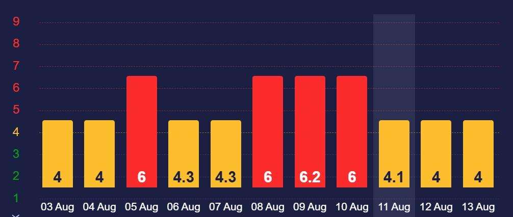 Сильних сплесків сонячної активності 11 серпня не очікується Сильних сплесків сонячної активності 11 серпня не очікується