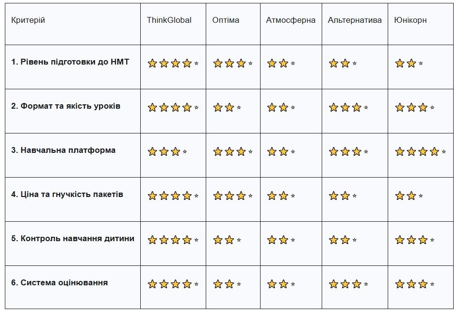 ТОП-5 кращих дистанційних шкіл України у 2025/2026 навчальному році ТОП-5 кращих дистанційних шкіл України у 2025/2026 навчальному році