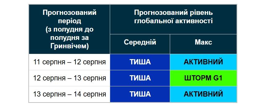 Протягом 12-13 серпня на Землі може бути слабка магнітна буря Протягом 12-13 серпня на Землі може бути слабка магнітна буря