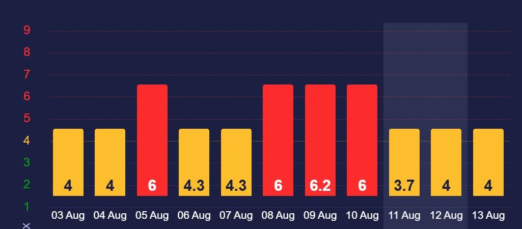 Сильної магнітної бурі 12 серпня не очікується Сильної магнітної бурі 12 серпня не очікується