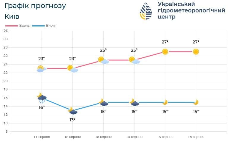 Температура у Києві поступово підвищуватиметься / фото Укргідрометцентр Температура у Києві поступово підвищуватиметься / фото Укргідрометцентр
