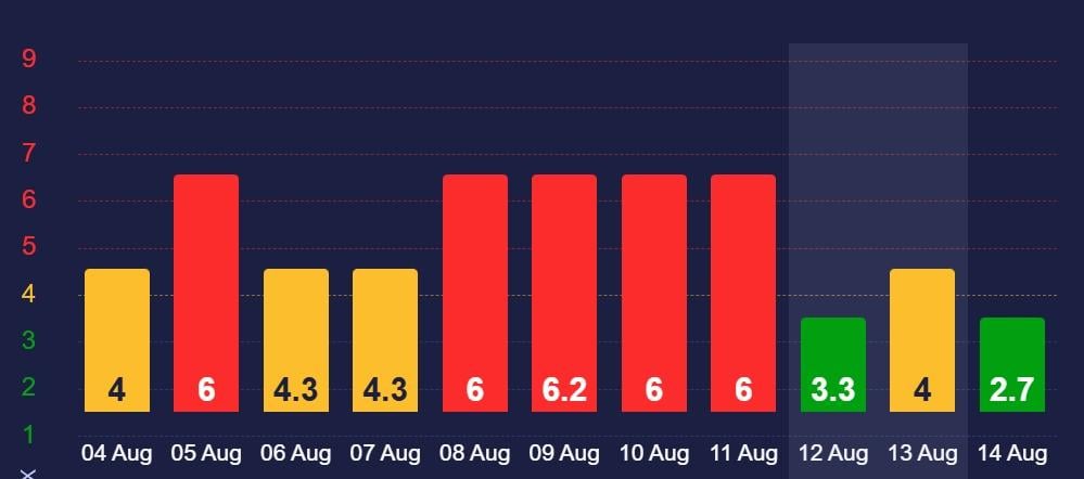 Сильної магнітної бурі 13 серпня не очікується Сильної магнітної бурі 13 серпня не очікується