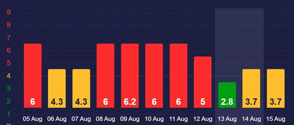 Сильної агнітної бурі 14 серпня не очікується Сильної агнітної бурі 14 серпня не очікується
