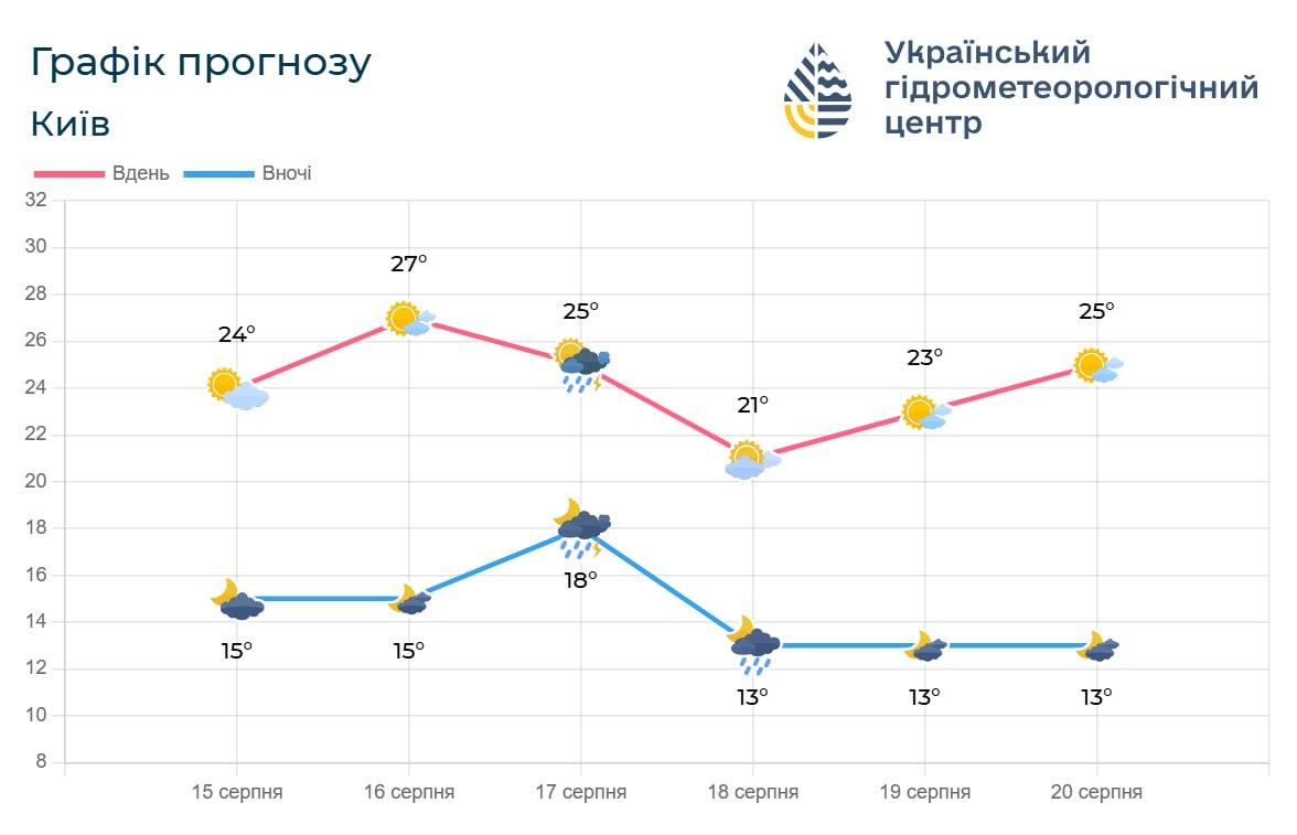 18 серпня у Києві помітно похолоднішає / фото Укргідрометцентр