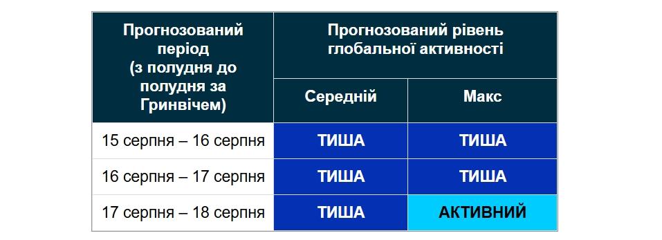 Ближче до 18 серпня є ймовірність невеликих збурень