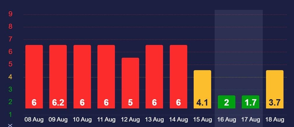Низький Кп-індекс вказує на те, що 17 серпня магнітної бурі не буде Низький Кп-індекс вказує на те, що 17 серпня магнітної бурі не буде