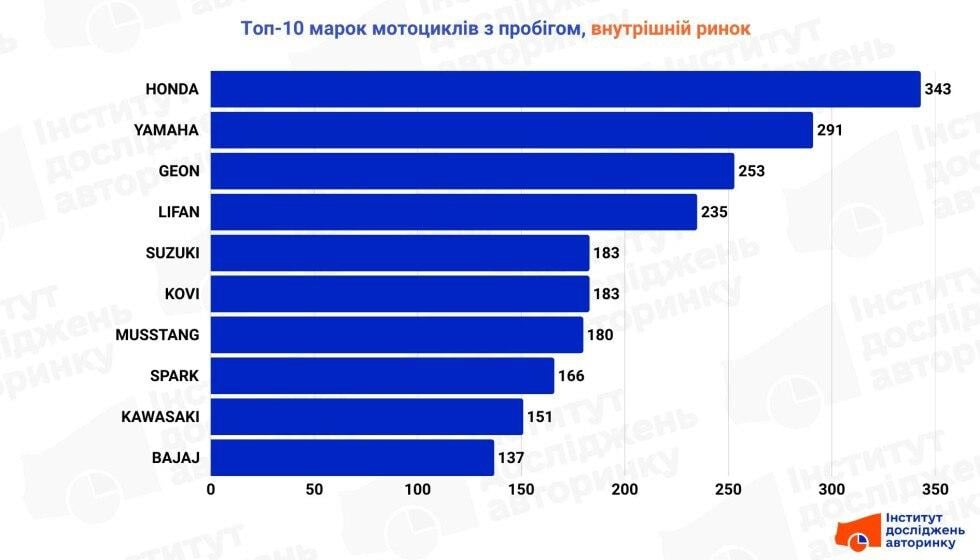 Який найпопулярніший мотоцикл в Україні: експерти назвали ТОП брендів Який найпопулярніший мотоцикл в Україні: експерти назвали ТОП брендів