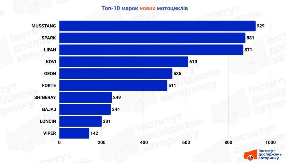 Який найпопулярніший мотоцикл в Україні: експерти назвали ТОП брендів Який найпопулярніший мотоцикл в Україні: експерти назвали ТОП брендів