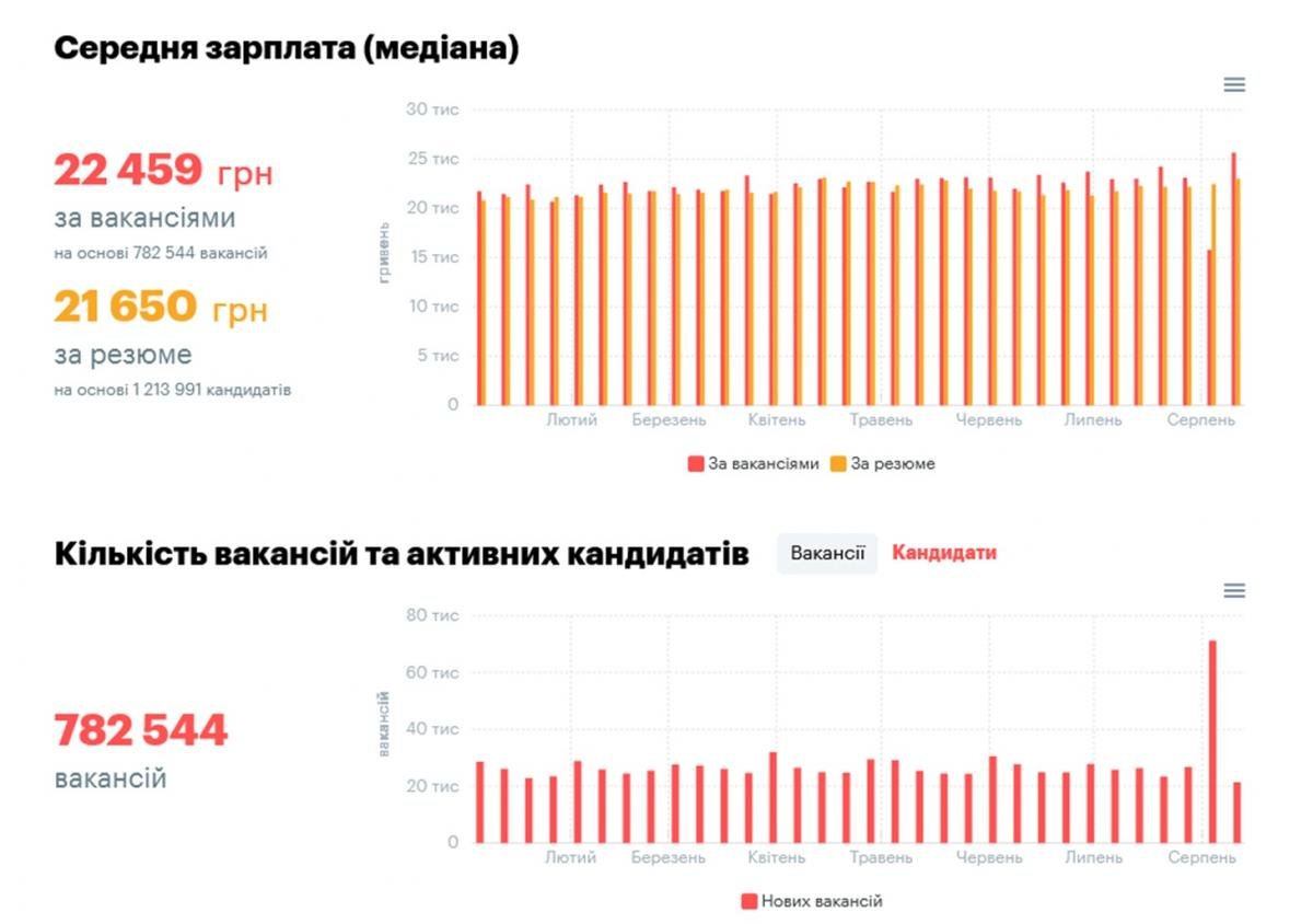 Дані по середній зарплатні та вакансіях фіксують певну «аномалію» на початку серпня, яка, однак, не вплинула на загальні тренди / Дані: Robota.ua