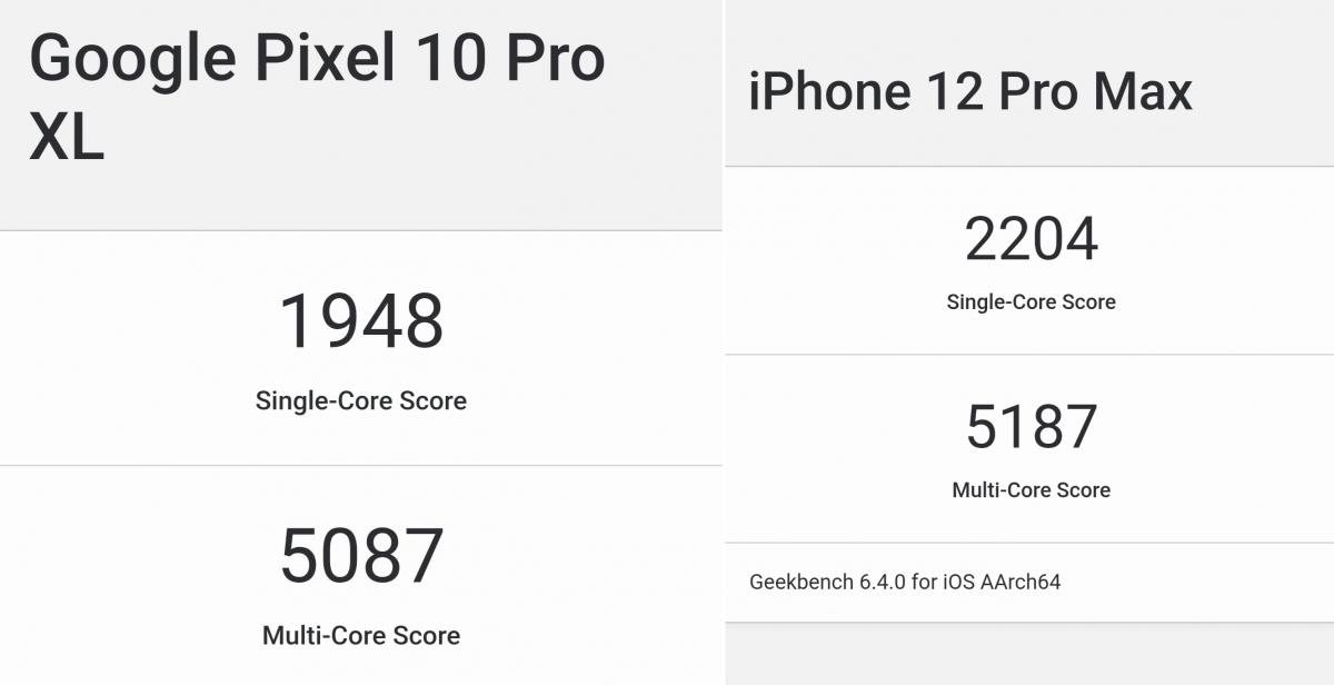 Новий найпотужніший смартфон Google поступився в тестах 5-річному iPhone Новий найпотужніший смартфон Google поступився в тестах 5-річному iPhone