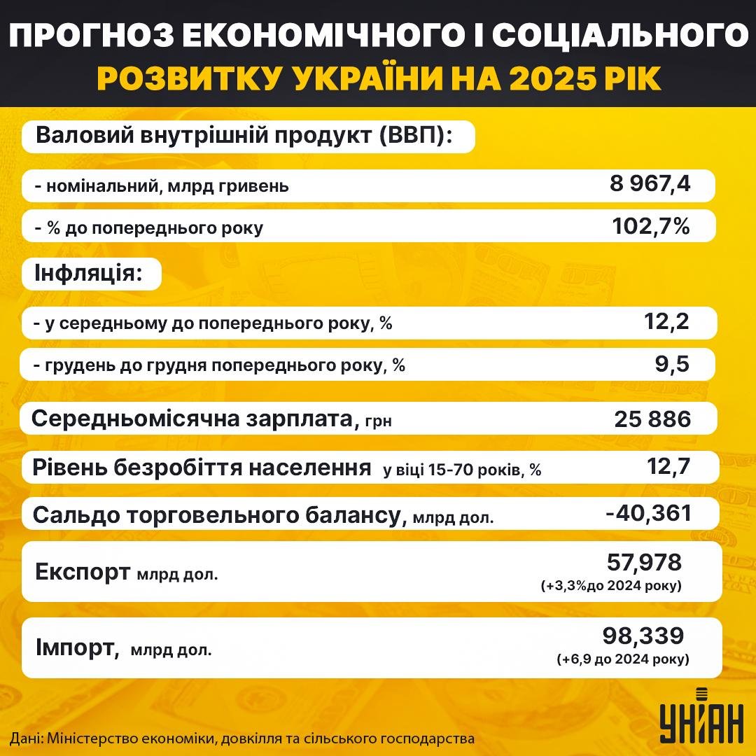 Інфографіка УНІАН за даними Міністерства економіки, довкілля та сільського господарства
