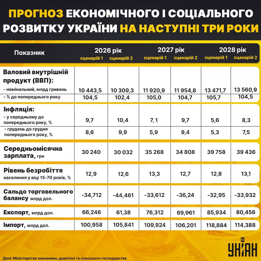 Інфографіка УНІАН за даними Міністерства економіки, довкілля та сільського господарства