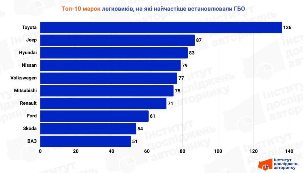 Названы автомобили, на которые в Украине чаще всего устанавливают ГБО Названы автомобили, на которые в Украине чаще всего устанавливают ГБО