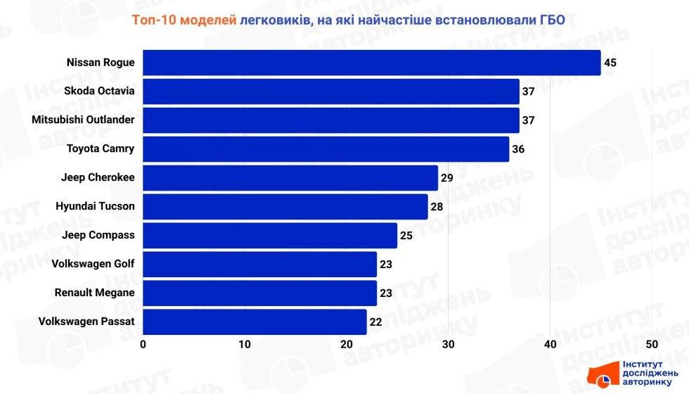 Названы автомобили, на которые в Украине чаще всего устанавливают ГБО Названы автомобили, на которые в Украине чаще всего устанавливают ГБО