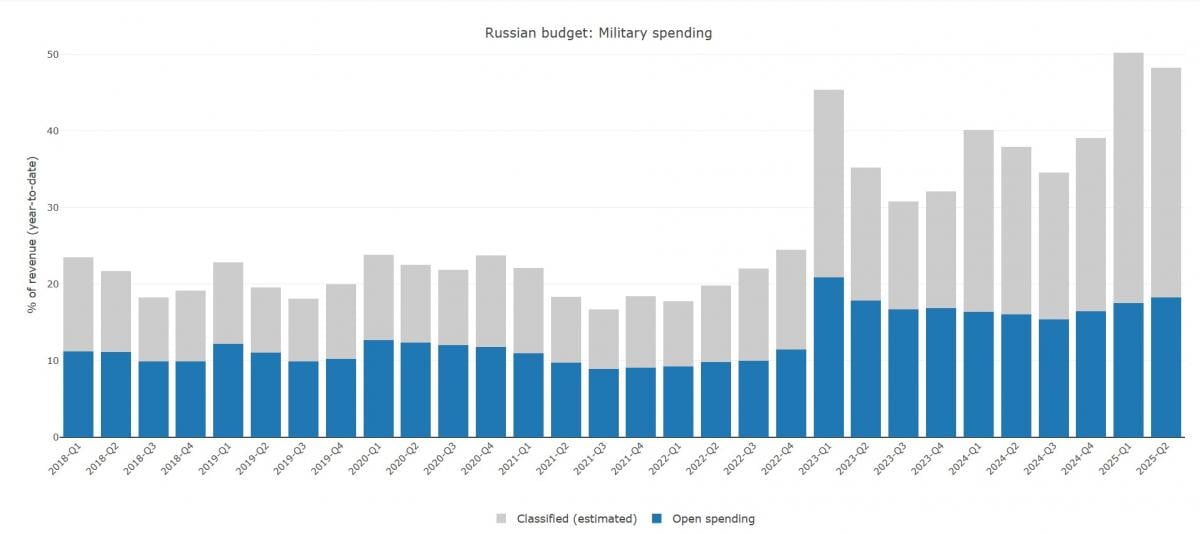 Война 'съедает' каждый второй рубль: расходы РФ растут невероятными темпами Война 'съедает' каждый второй рубль: расходы РФ растут невероятными темпами