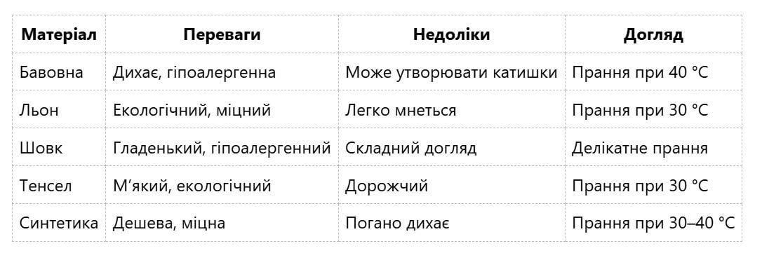 Який найкращий матеріал для постільної білизни: обираємо тканину без катишок і зачіпок Який найкращий матеріал для постільної білизни: обираємо тканину без катишок і зачіпок
