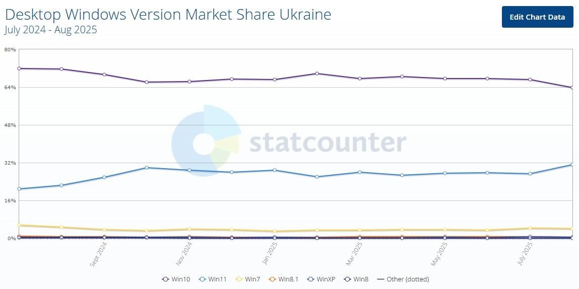 Розподіл часток різних версій Windows в Україні Розподіл часток різних версій Windows в Україні