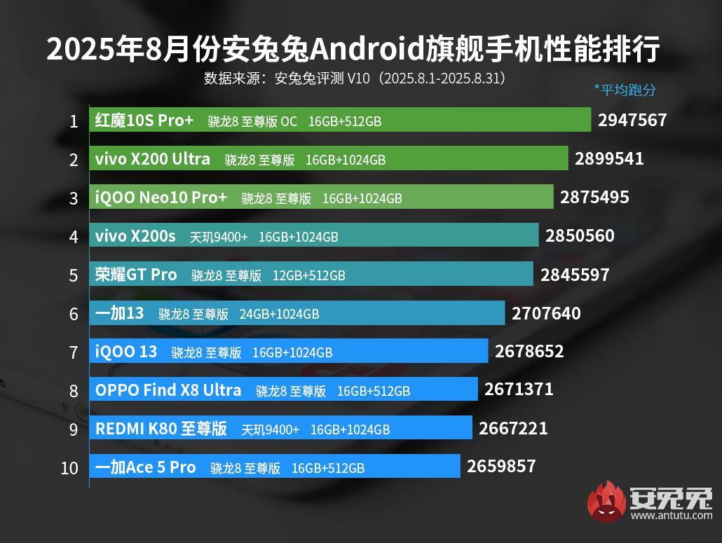 Самые мощные Android-смартфоны прямо сейчас / Источник: AnTuTu Самые мощные Android-смартфоны прямо сейчас / Источник: AnTuTu