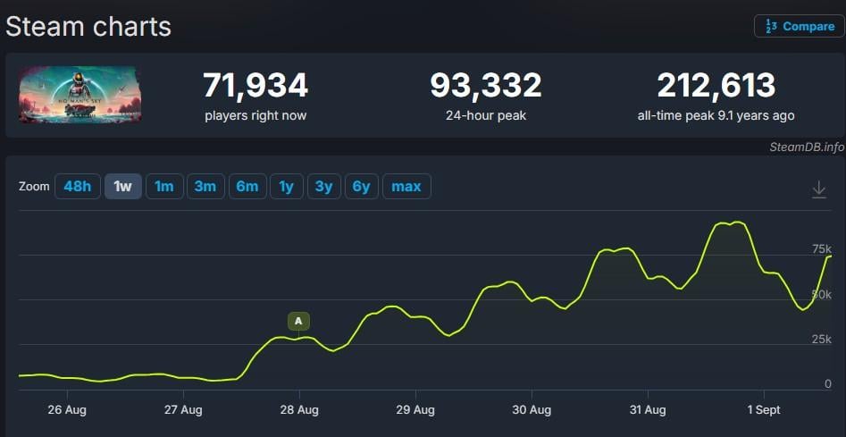 Геймеры возвращаются в No Man's Sky – хитовая игра достигла рекордного онлайна Геймеры возвращаются в No Man's Sky – хитовая игра достигла рекордного онлайна