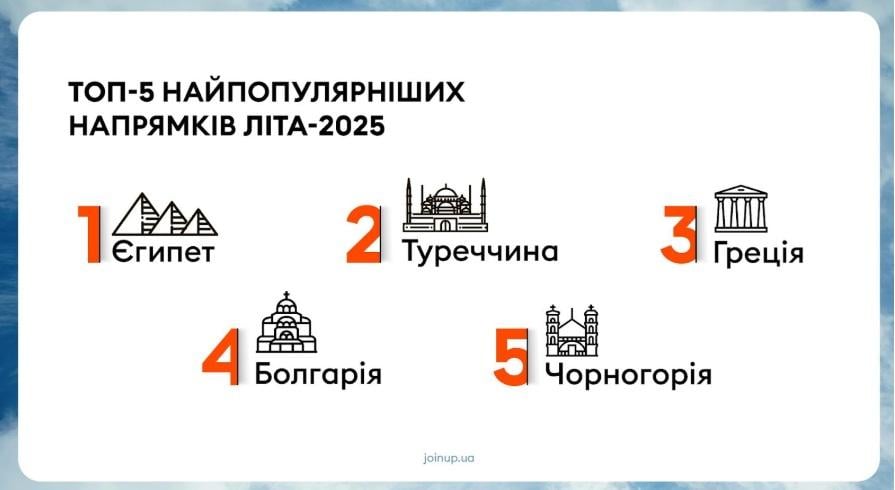 Найпопулярніші серед українців країни для відпочинку / фото Join UP! Україна Найпопулярніші серед українців країни для відпочинку / фото Join UP! Україна