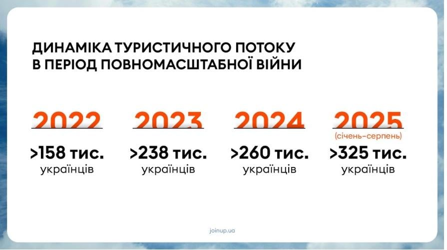 Серед українців різко зріс попит на подорожі / фото Join UP! Україна Серед українців різко зріс попит на подорожі / фото Join UP! Україна