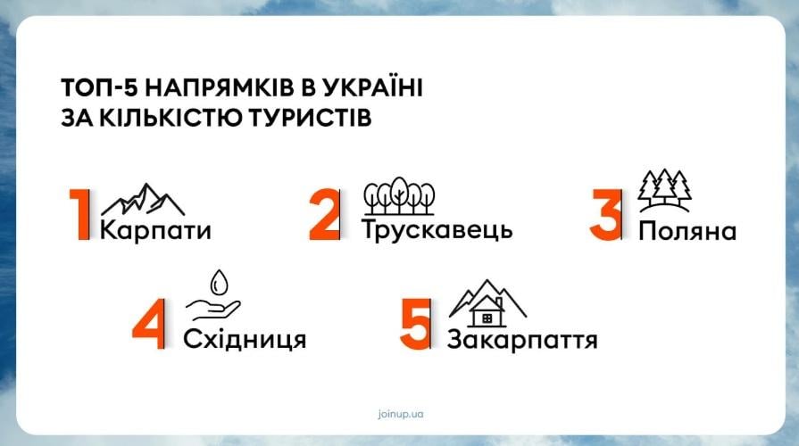 Де українці відпочивають в Україні / фото Join UP! Україна Де українці відпочивають в Україні / фото Join UP! Україна