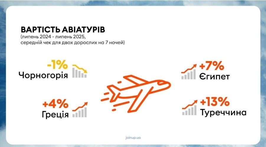 Відпочинок цього року став дорожчим / фото Join UP! Україна Відпочинок цього року став дорожчим / фото Join UP! Україна