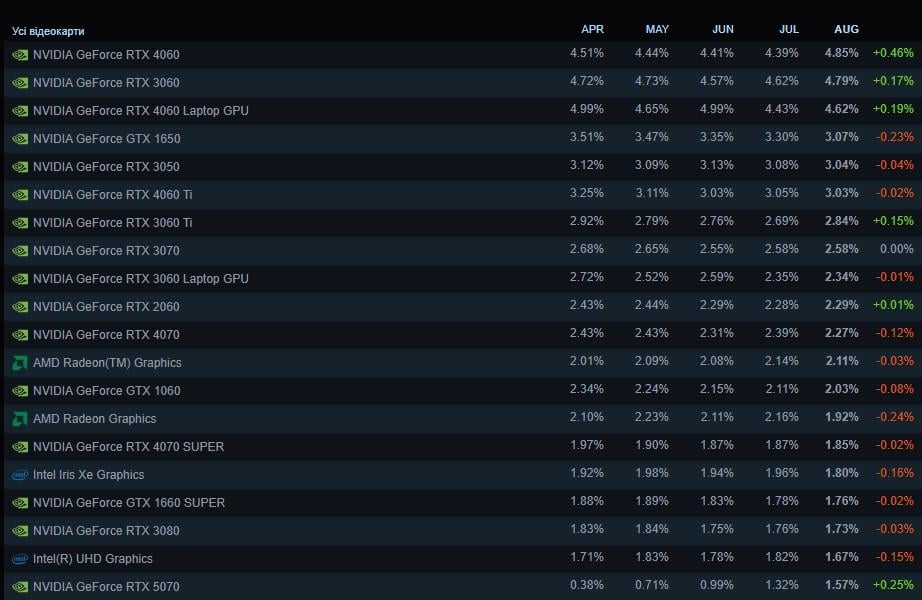 Найпопулярніші відеокарти серед користувачів Steam у серпні 2025 року Найпопулярніші відеокарти серед користувачів Steam у серпні 2025 року
