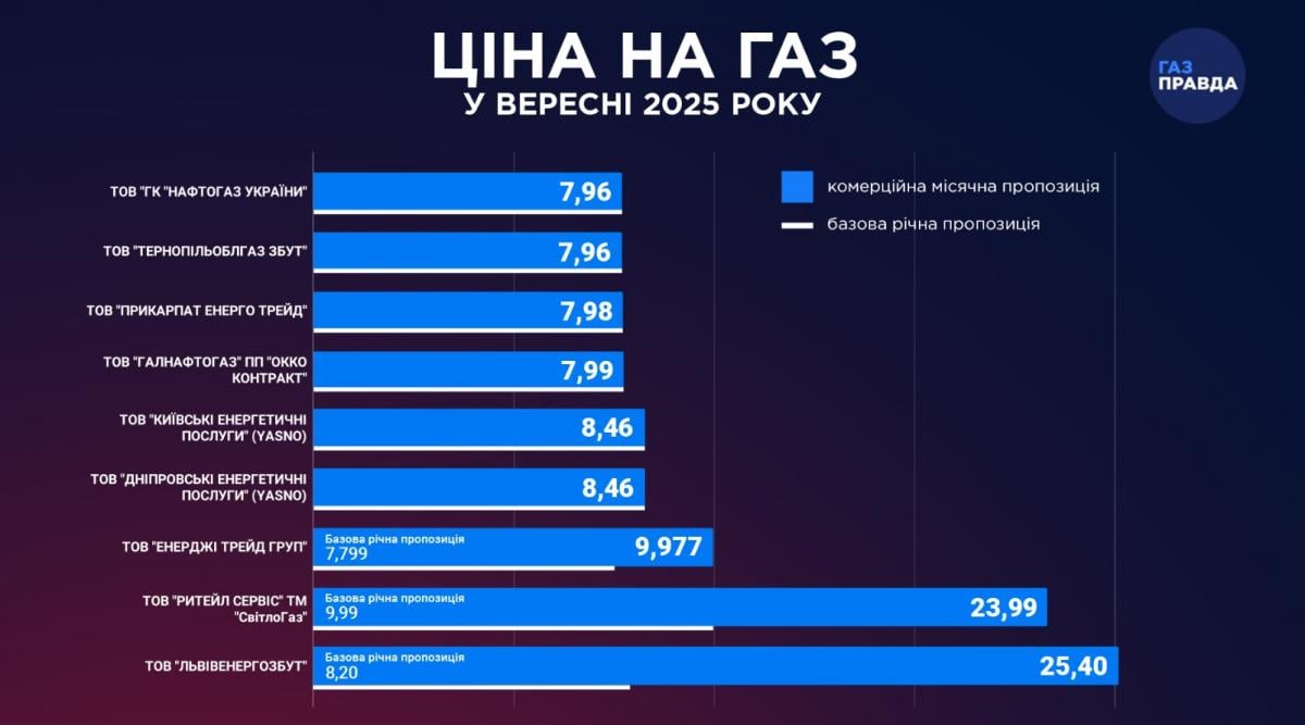 Місячні ціни на газ в Україні різко пішли вниз: які тарифи встановили постачальники Місячні ціни на газ в Україні різко пішли вниз: які тарифи встановили постачальники