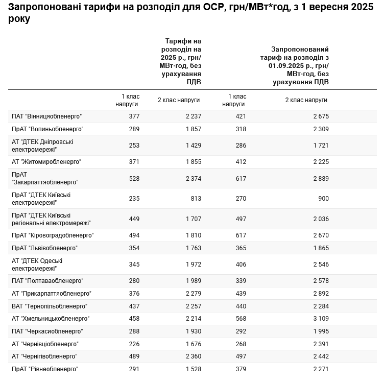Нова сітка тарифів, запропонована на засіданні 26 серпня / Дані: ExPro