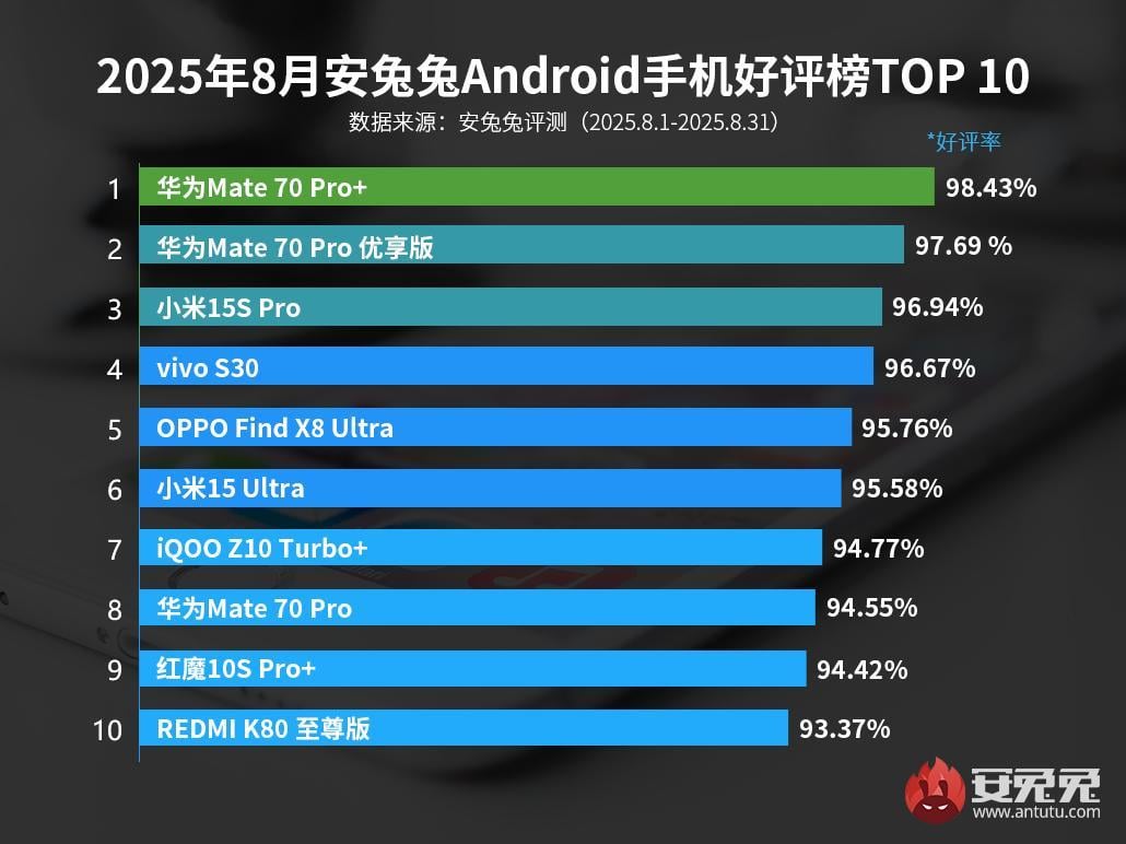 Саме цим Android смартфоном найбільше задоволені користувачі Саме цим Android смартфоном найбільше задоволені користувачі