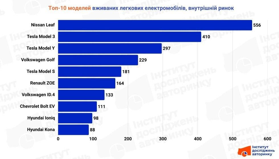 Вживані електромобілі: названо моделі, які розмітають українці Вживані електромобілі: названо моделі, які розмітають українці