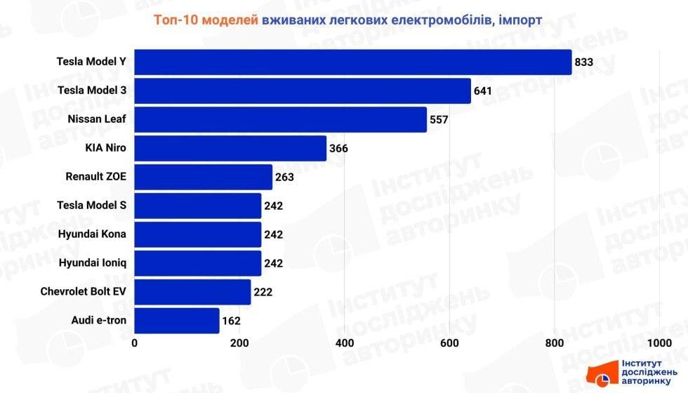 Вживані електромобілі: названо моделі, які розмітають українці Вживані електромобілі: названо моделі, які розмітають українці