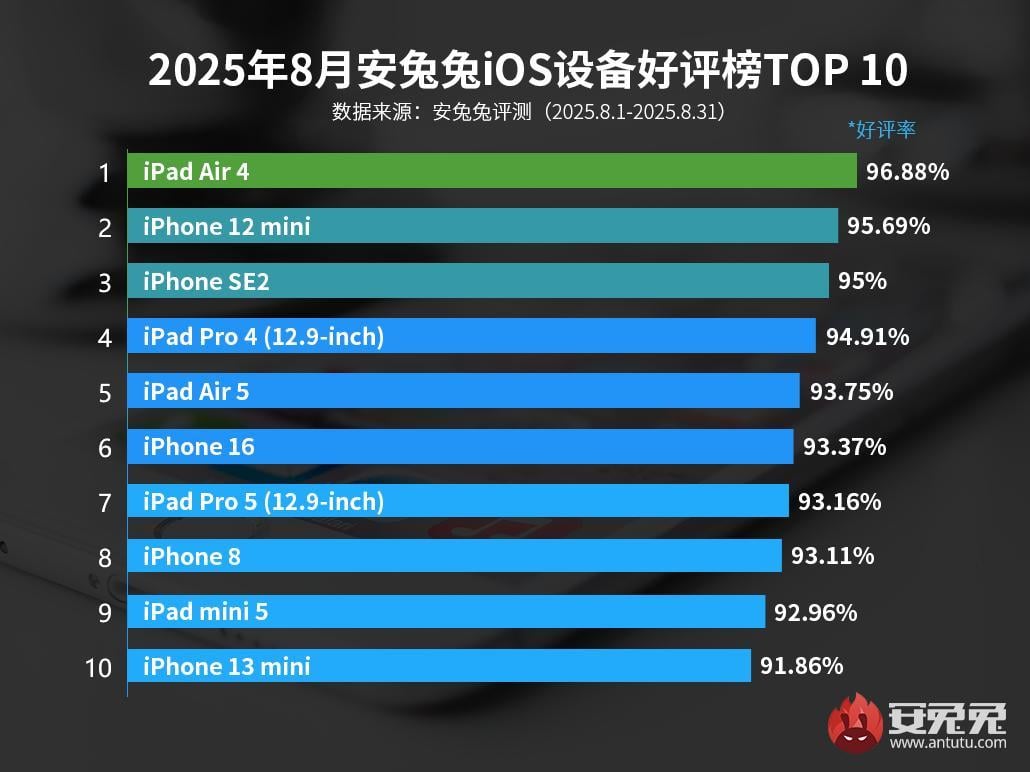 Устройства, которыми пользователи Apple довольны больше всего / Источник: AnTuTu Устройства, которыми пользователи Apple довольны больше всего / Источник: AnTuTu