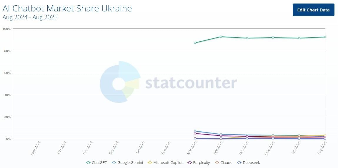Распределение долей разных ИИ чат-ботов в Украине Распределение долей разных ИИ чат-ботов в Украине