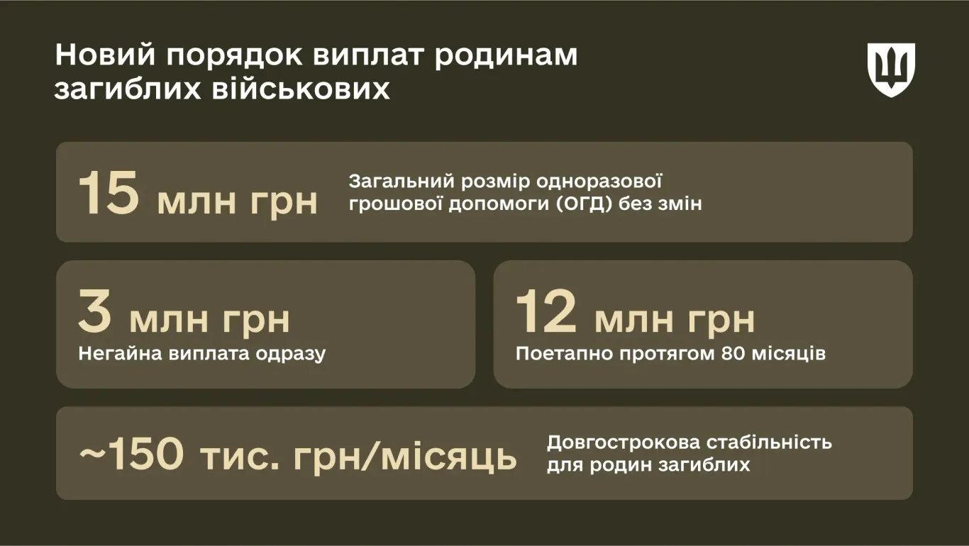Выплаты семьям погибших военнослужащих в Украине с 1 сентября 2025 Выплаты семьям погибших военнослужащих в Украине с 1 сентября 2025