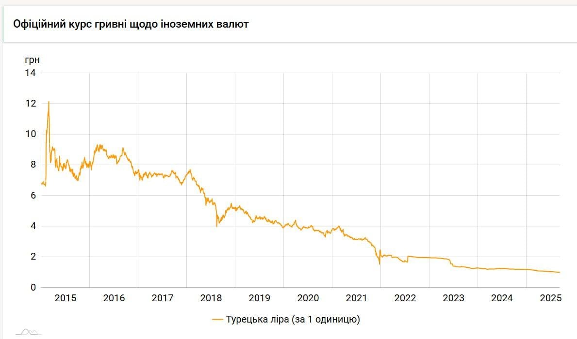 Впервые за 20 лет: валюта 'соседки' Украины стала дешевле гривни Впервые за 20 лет: валюта 'соседки' Украины стала дешевле гривни